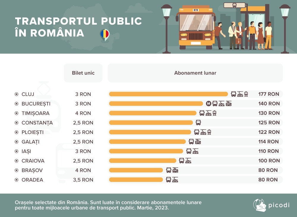 tansport in romania
