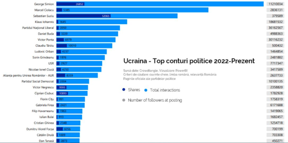 top-conturi-politice