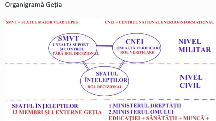 organigrama getia stat major paralel vlad tepes